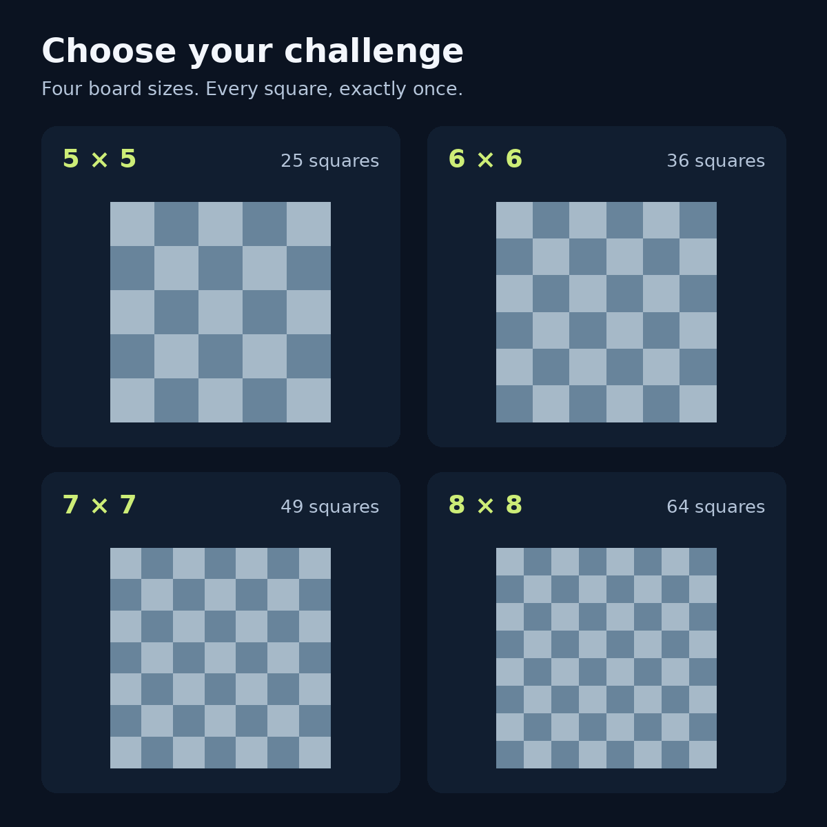 Four Knight’s Tour boards: 5 by 5 with 25 squares, 6 by 6 with 36 squares, 7 by 7 with 49 squares, and 8 by 8 with 64 squares.
