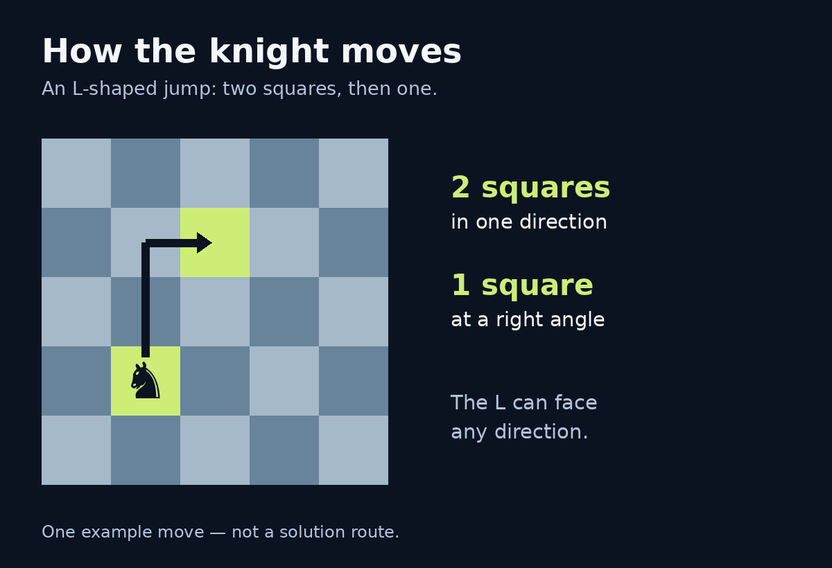 A knight makes an L-shaped move: two squares upwards, then one square to the right. The L can face any direction.